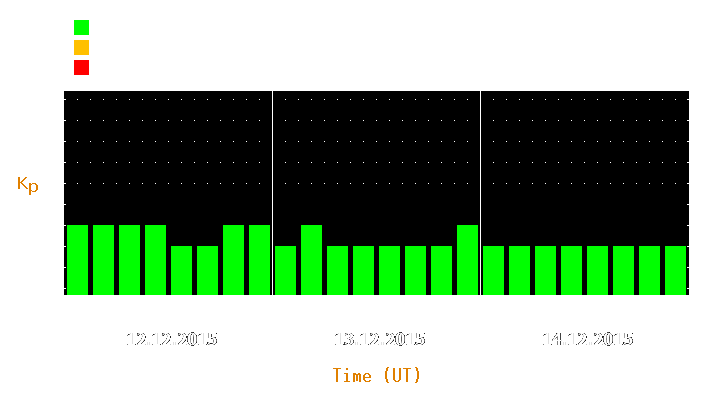 Magnetic storm forecast from Dec 12, 2015 to Dec 14, 2015