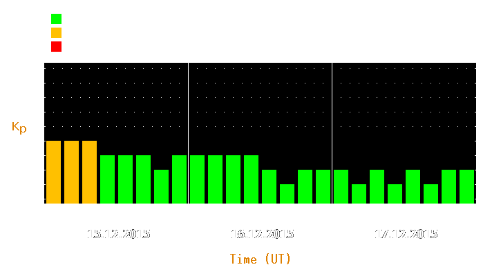 Magnetic storm forecast from Dec 15, 2015 to Dec 17, 2015