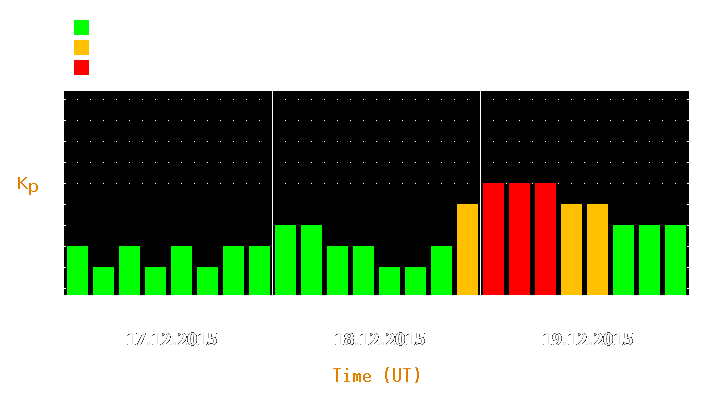 Magnetic storm forecast from Dec 17, 2015 to Dec 19, 2015