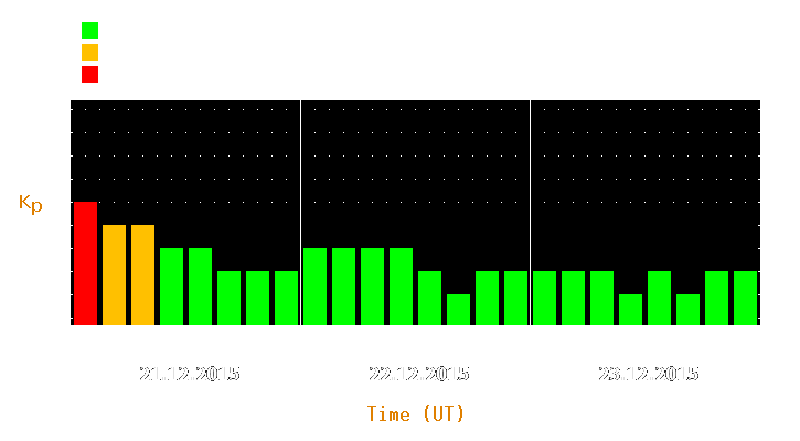 Magnetic storm forecast from Dec 21, 2015 to Dec 23, 2015