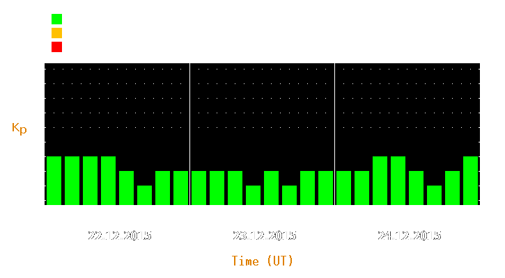 Magnetic storm forecast from Dec 22, 2015 to Dec 24, 2015