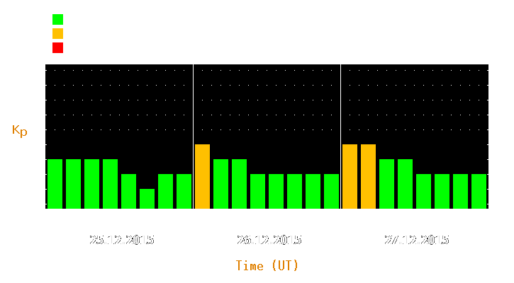 Magnetic storm forecast from Dec 25, 2015 to Dec 27, 2015