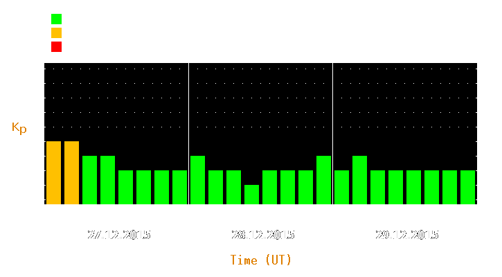 Magnetic storm forecast from Dec 27, 2015 to Dec 29, 2015