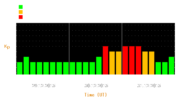 Magnetic storm forecast from Dec 29, 2015 to Dec 31, 2015