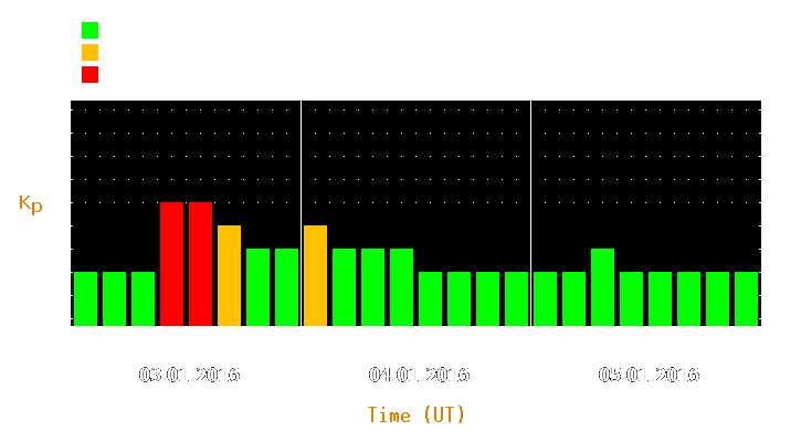 Magnetic storm forecast from Jan 03, 2016 to Jan 05, 2016