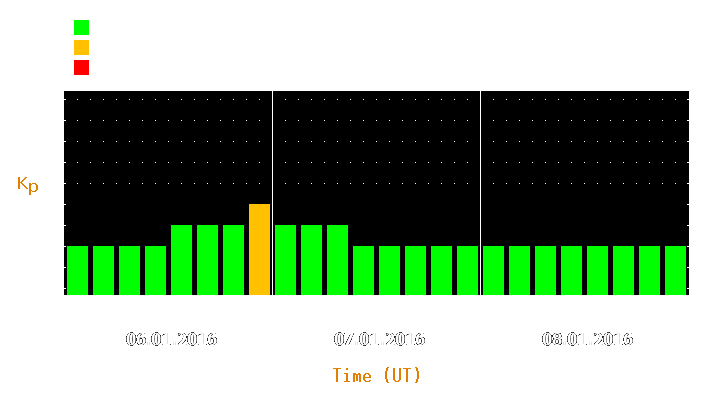 Magnetic storm forecast from Jan 06, 2016 to Jan 08, 2016