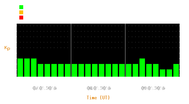 Magnetic storm forecast from Jan 07, 2016 to Jan 09, 2016