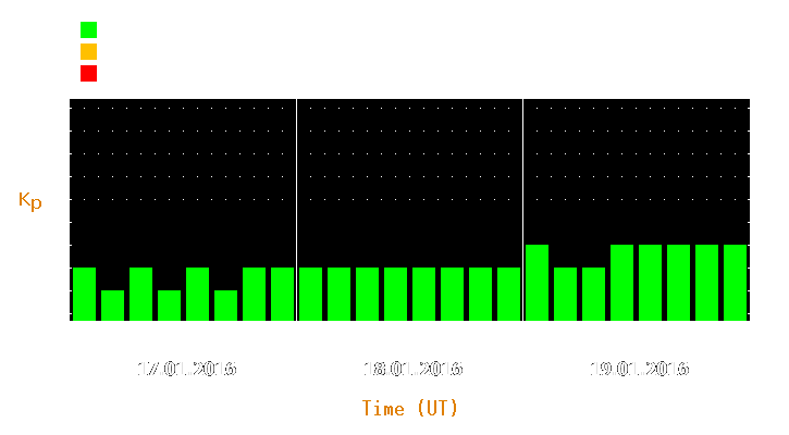 Magnetic storm forecast from Jan 17, 2016 to Jan 19, 2016