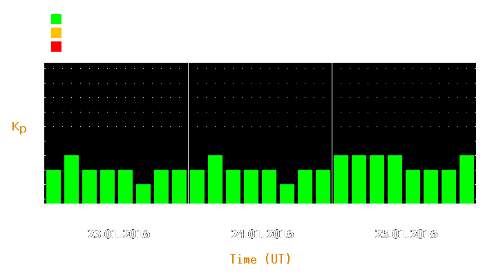 Magnetic storm forecast from Jan 23, 2016 to Jan 25, 2016