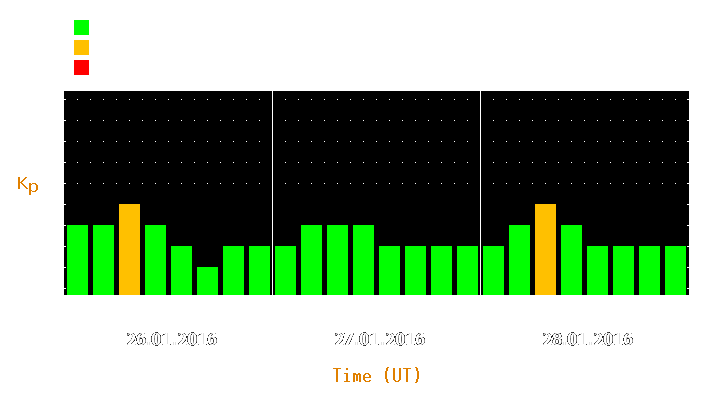 Magnetic storm forecast from Jan 26, 2016 to Jan 28, 2016