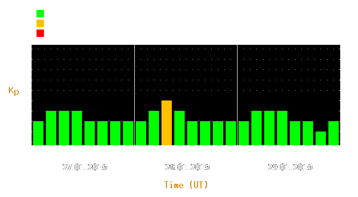 Magnetic storm forecast from Jan 27, 2016 to Jan 29, 2016