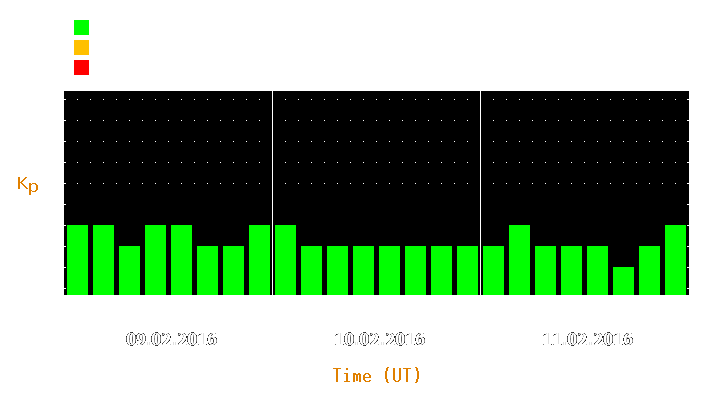 Magnetic storm forecast from Feb 09, 2016 to Feb 11, 2016