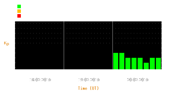 Magnetic storm forecast from Feb 18, 2016 to Feb 20, 2016