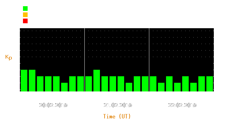 Magnetic storm forecast from Feb 20, 2016 to Feb 22, 2016