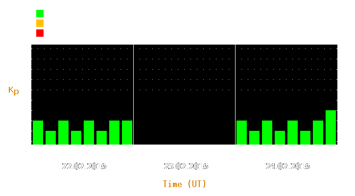 Magnetic storm forecast from Feb 22, 2016 to Feb 24, 2016