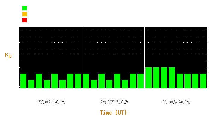 Magnetic storm forecast from Feb 28, 2016 to Mar 01, 2016