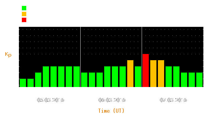 Magnetic storm forecast from Mar 05, 2016 to Mar 07, 2016