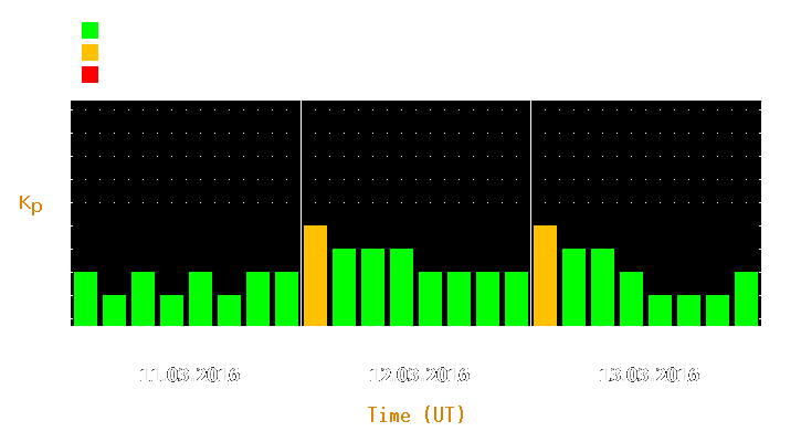 Magnetic storm forecast from Mar 11, 2016 to Mar 13, 2016