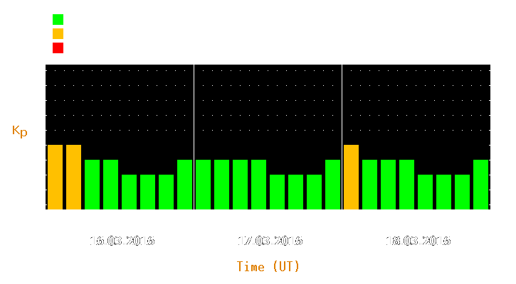 Magnetic storm forecast from Mar 16, 2016 to Mar 18, 2016