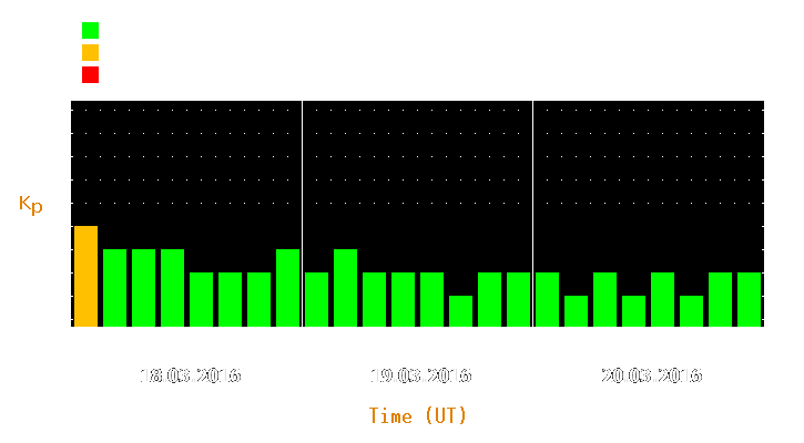 Magnetic storm forecast from Mar 18, 2016 to Mar 20, 2016