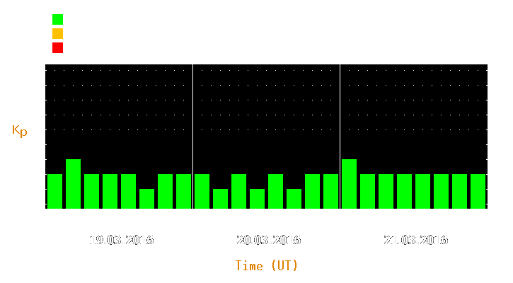 Magnetic storm forecast from Mar 19, 2016 to Mar 21, 2016