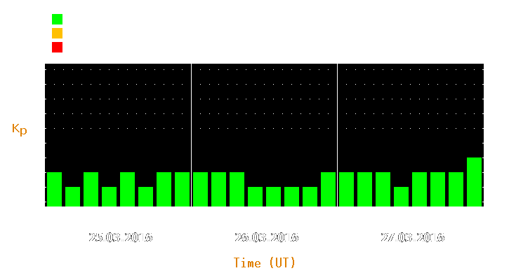 Magnetic storm forecast from Mar 25, 2016 to Mar 27, 2016