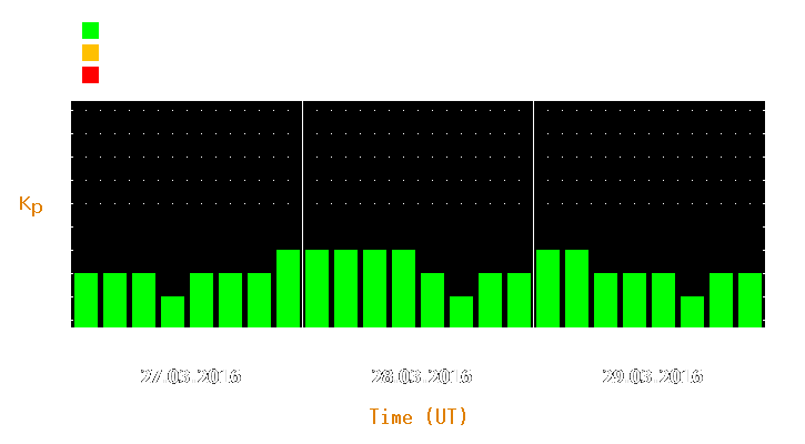 Magnetic storm forecast from Mar 27, 2016 to Mar 29, 2016