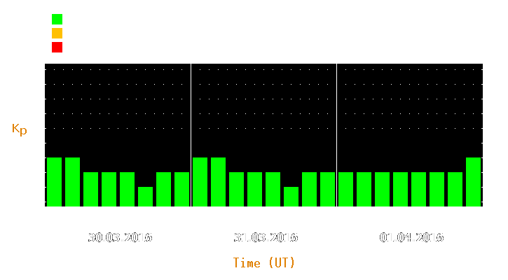 Magnetic storm forecast from Mar 30, 2016 to Apr 01, 2016