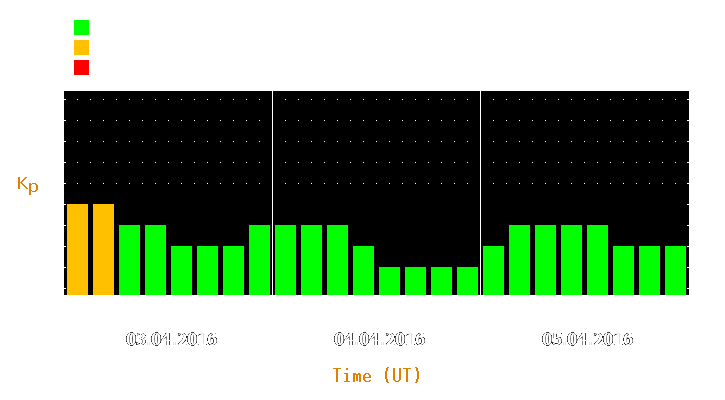 Magnetic storm forecast from Apr 03, 2016 to Apr 05, 2016