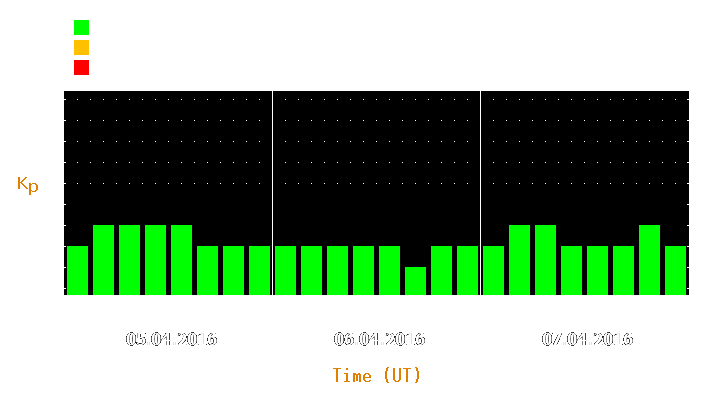 Magnetic storm forecast from Apr 05, 2016 to Apr 07, 2016