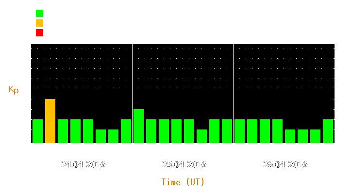 Magnetic storm forecast from Apr 24, 2016 to Apr 26, 2016