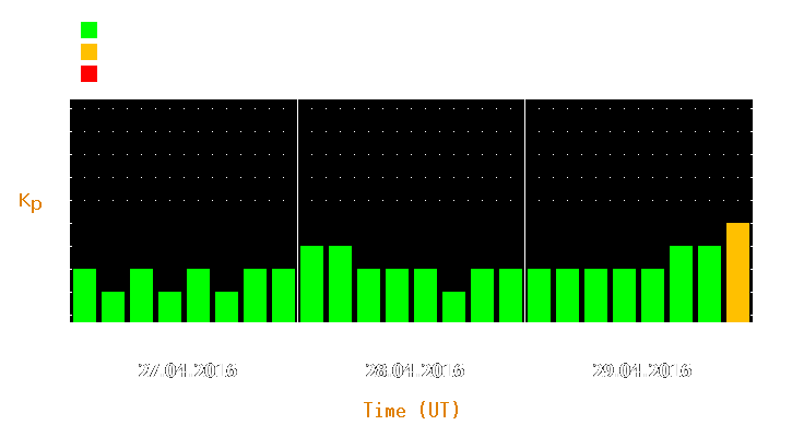 Magnetic storm forecast from Apr 27, 2016 to Apr 29, 2016