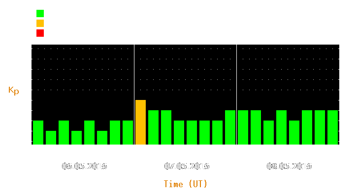 Magnetic storm forecast from May 06, 2016 to May 08, 2016