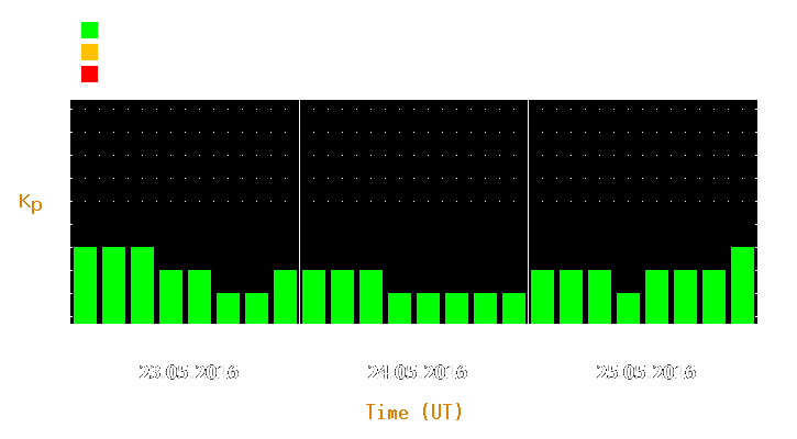 Magnetic storm forecast from May 23, 2016 to May 25, 2016