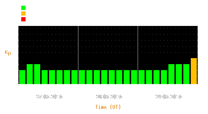 Magnetic storm forecast from May 27, 2016 to May 29, 2016