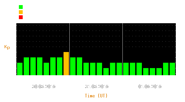 Magnetic storm forecast from May 30, 2016 to Jun 01, 2016