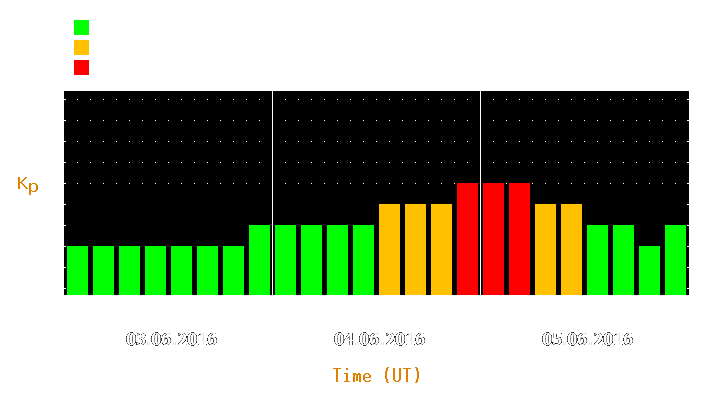 Magnetic storm forecast from Jun 03, 2016 to Jun 05, 2016