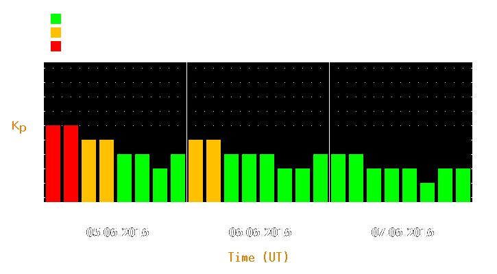 Magnetic storm forecast from Jun 05, 2016 to Jun 07, 2016