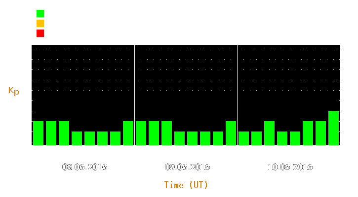 Magnetic storm forecast from Jun 08, 2016 to Jun 10, 2016