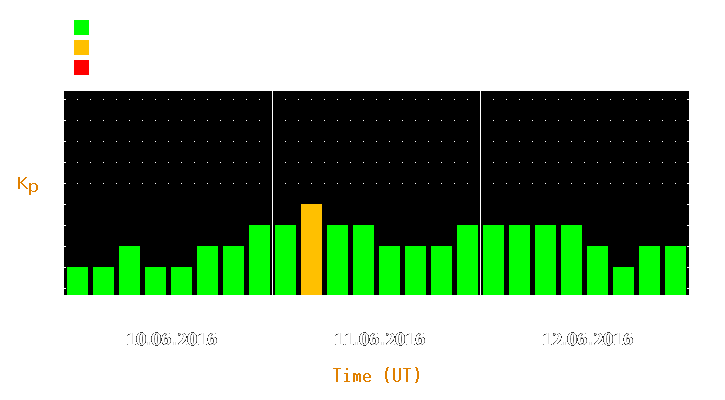 Magnetic storm forecast from Jun 10, 2016 to Jun 12, 2016