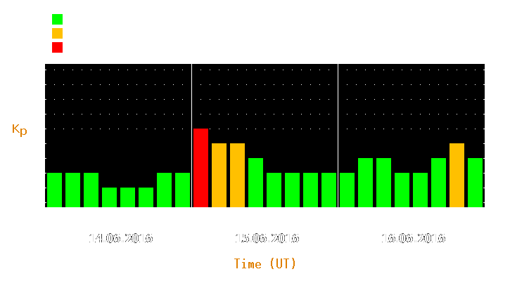 Magnetic storm forecast from Jun 14, 2016 to Jun 16, 2016