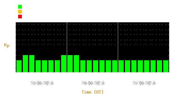 Magnetic storm forecast from Jun 25, 2016 to Jun 27, 2016