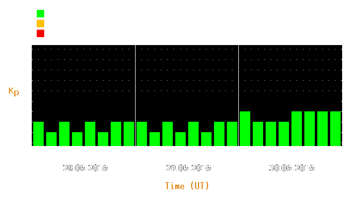 Magnetic storm forecast from Jun 28, 2016 to Jun 30, 2016