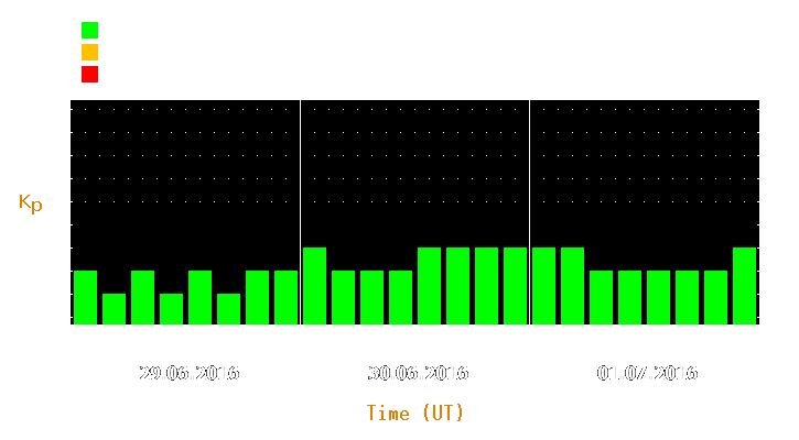 Magnetic storm forecast from Jun 29, 2016 to Jul 01, 2016