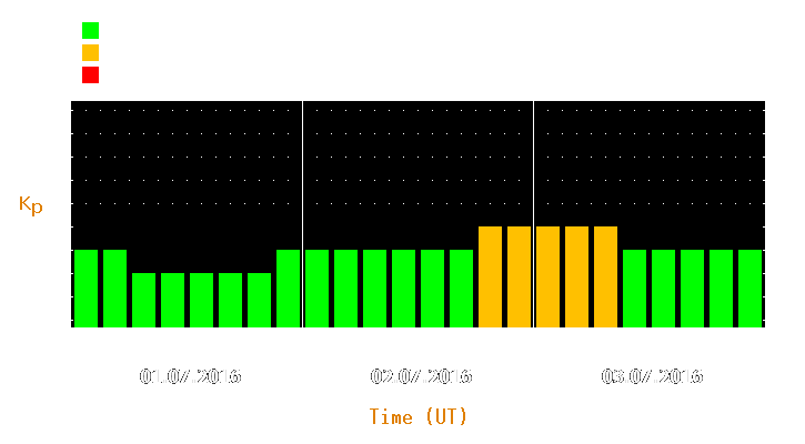 Magnetic storm forecast from Jul 01, 2016 to Jul 03, 2016