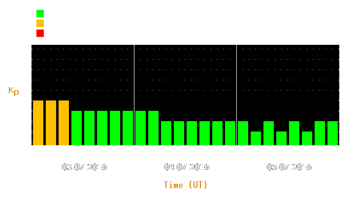 Magnetic storm forecast from Jul 03, 2016 to Jul 05, 2016