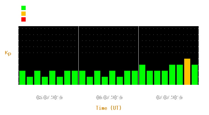 Magnetic storm forecast from Jul 05, 2016 to Jul 07, 2016