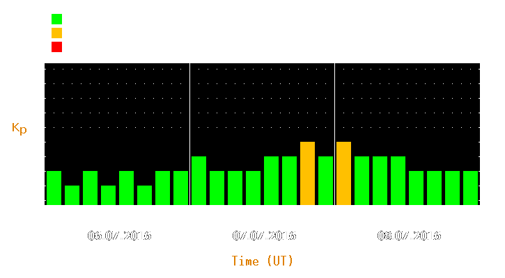 Magnetic storm forecast from Jul 06, 2016 to Jul 08, 2016