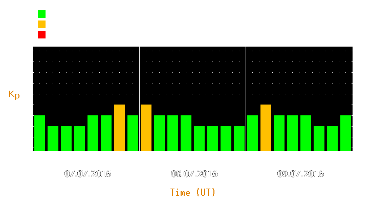 Magnetic storm forecast from Jul 07, 2016 to Jul 09, 2016