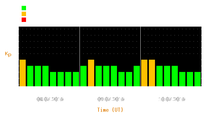 Magnetic storm forecast from Jul 08, 2016 to Jul 10, 2016